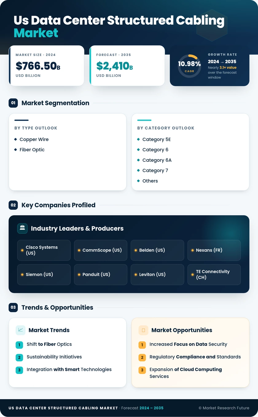 US Structured Cabling Market Infographic