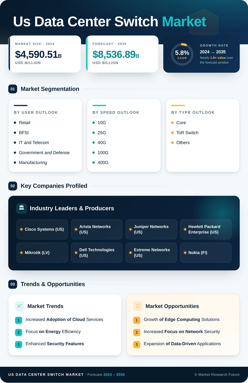 US Data Center Switch Market Research Report -Forecast till 2035 Infographic