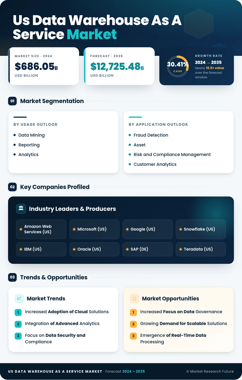 US Data Warehouse as a Service Market Research Report - Forecast till 2035 Infographic