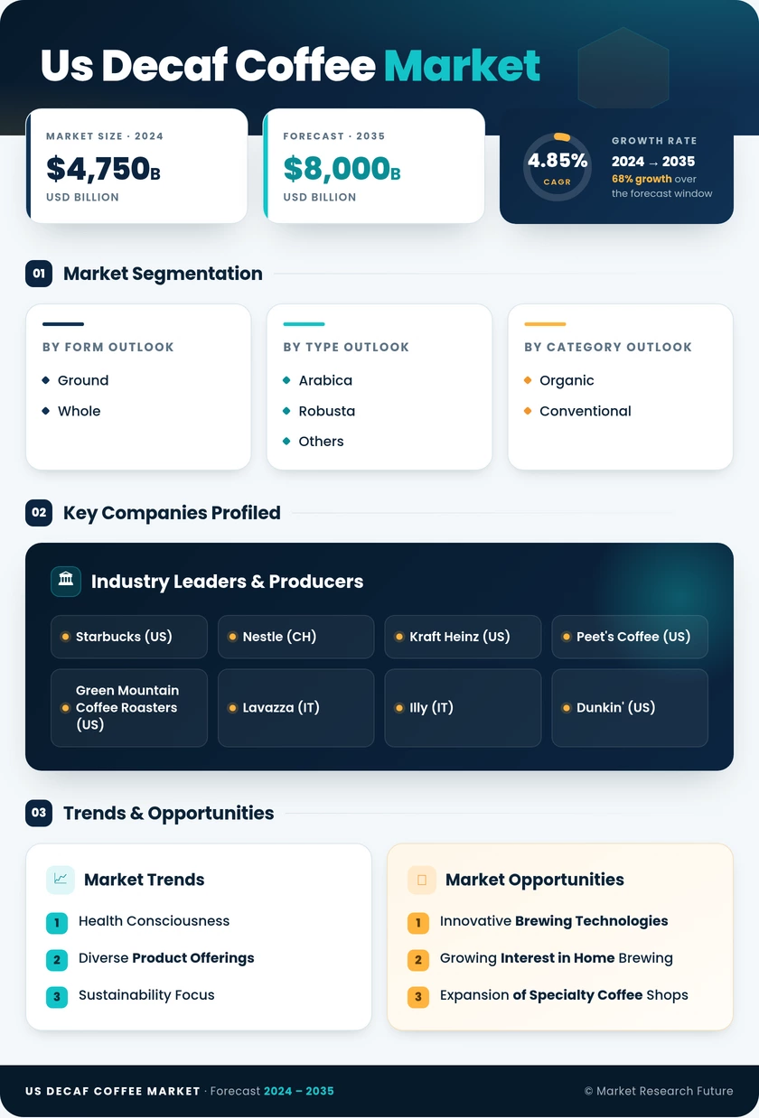 US Decaf Coffee Market Research Report — Forecast till 2035 Infographic