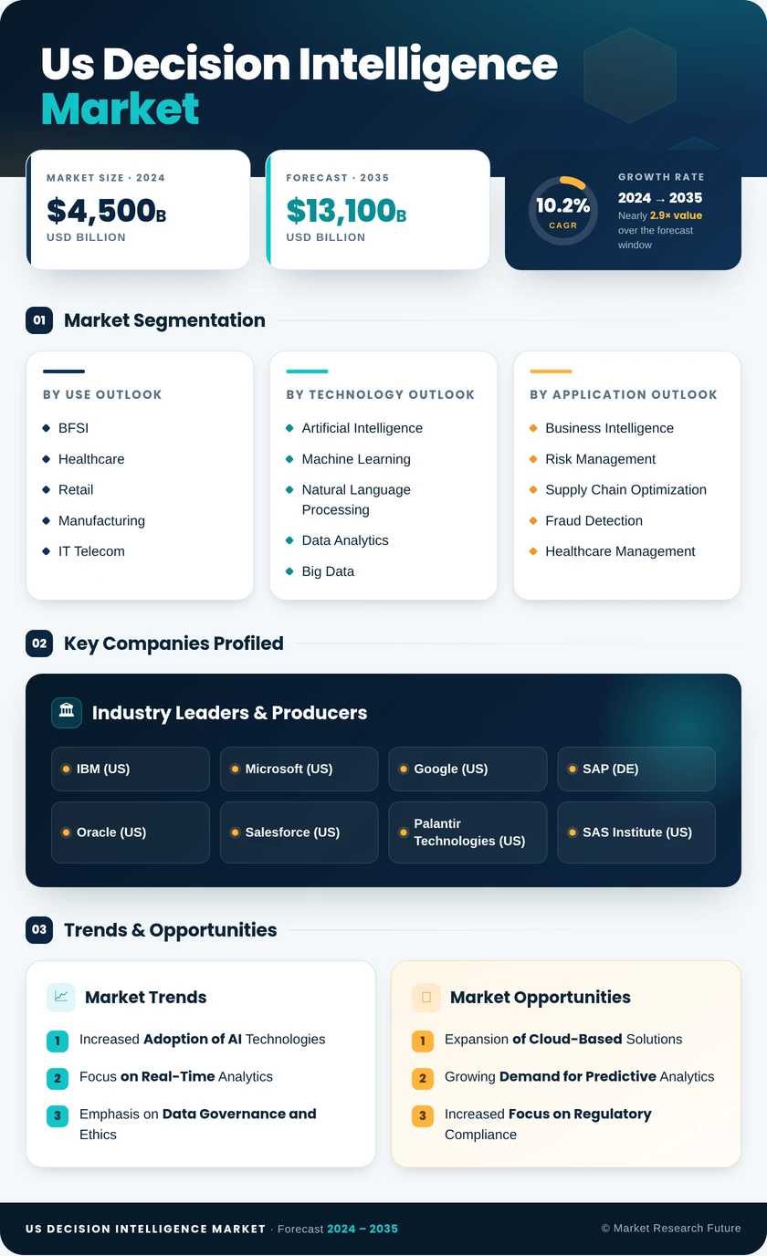 US Decision Intelligence Market Research Report-Forecast to 2035 Infographic