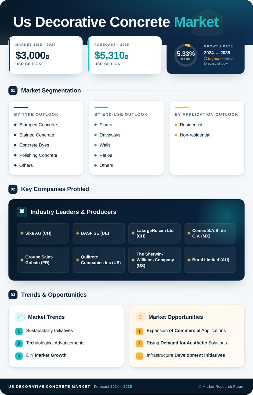 US Decorative Concrete Market Research Report - Forecast till 2035 Infographic