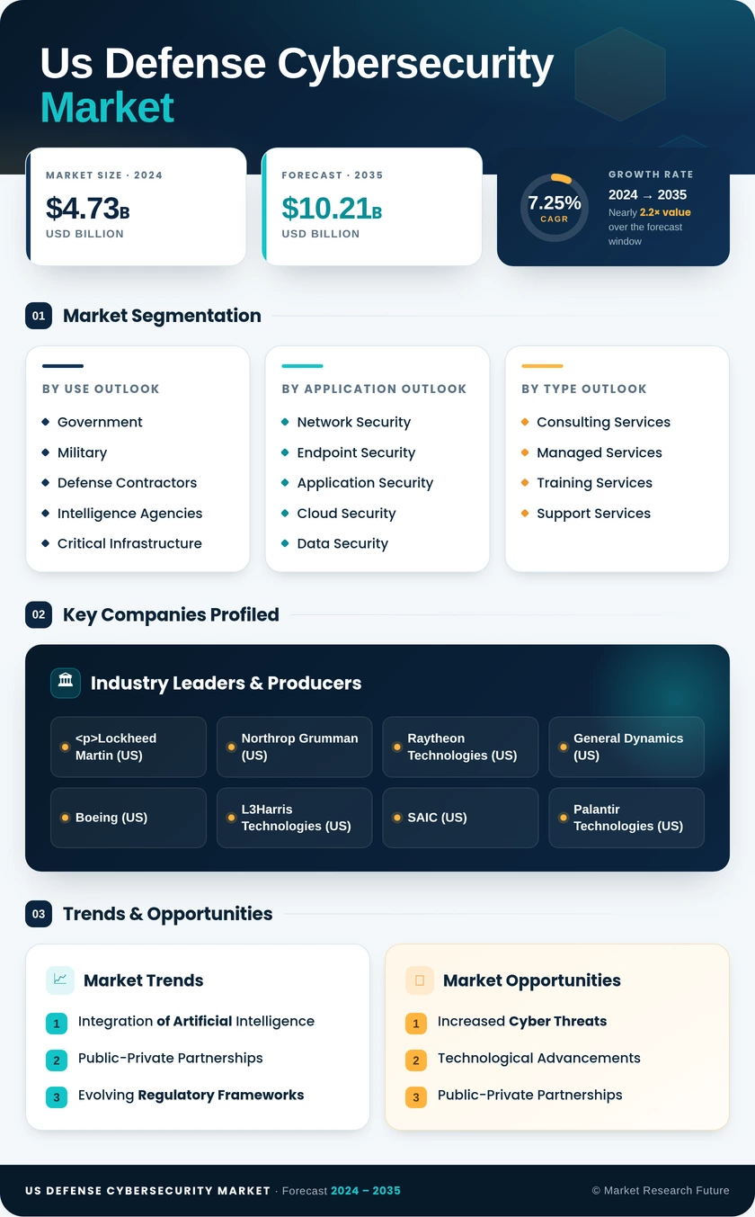 US Defense Cybersecurity Market  Research Report Forecast till 2035 Infographic