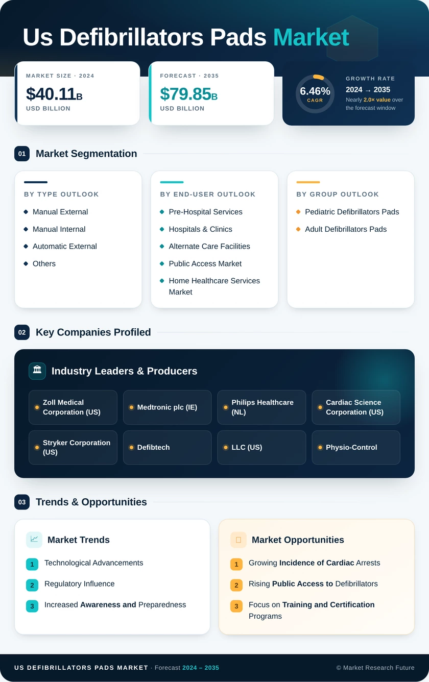 US Defibrillators Pads Market Infographic