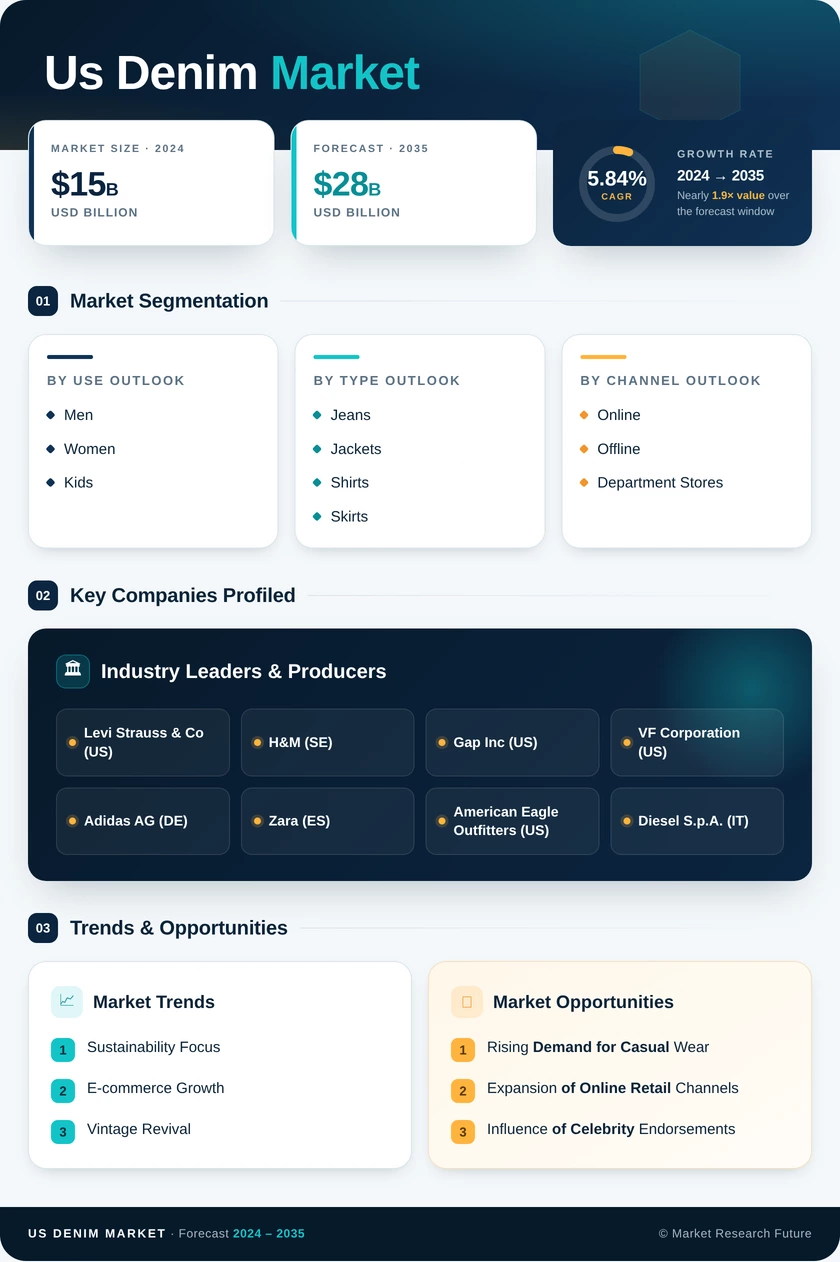 US Denim Market Research Report - Forecast Till 2035 Infographic