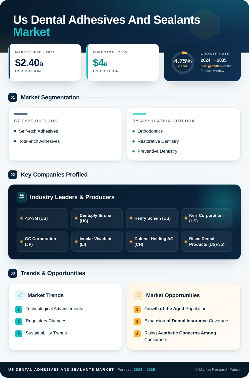 US Dental Adhesives And Sealants Market Research Report - Forecast Report 2035 Infographic