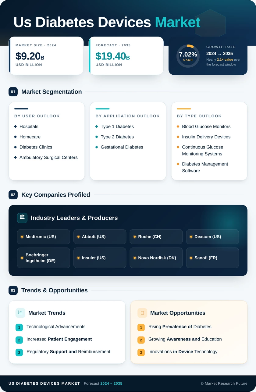 US Diabetes Devices Market Research Report - Forecast to 2035 Infographic