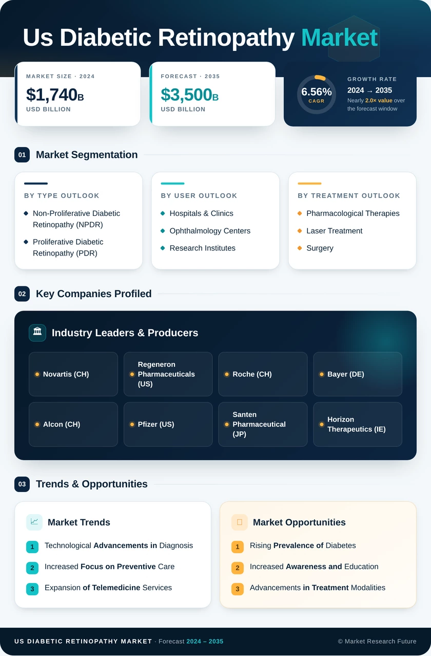 US Diabetic Retinopathy Market Research Report - Forecast to 2035 Infographic