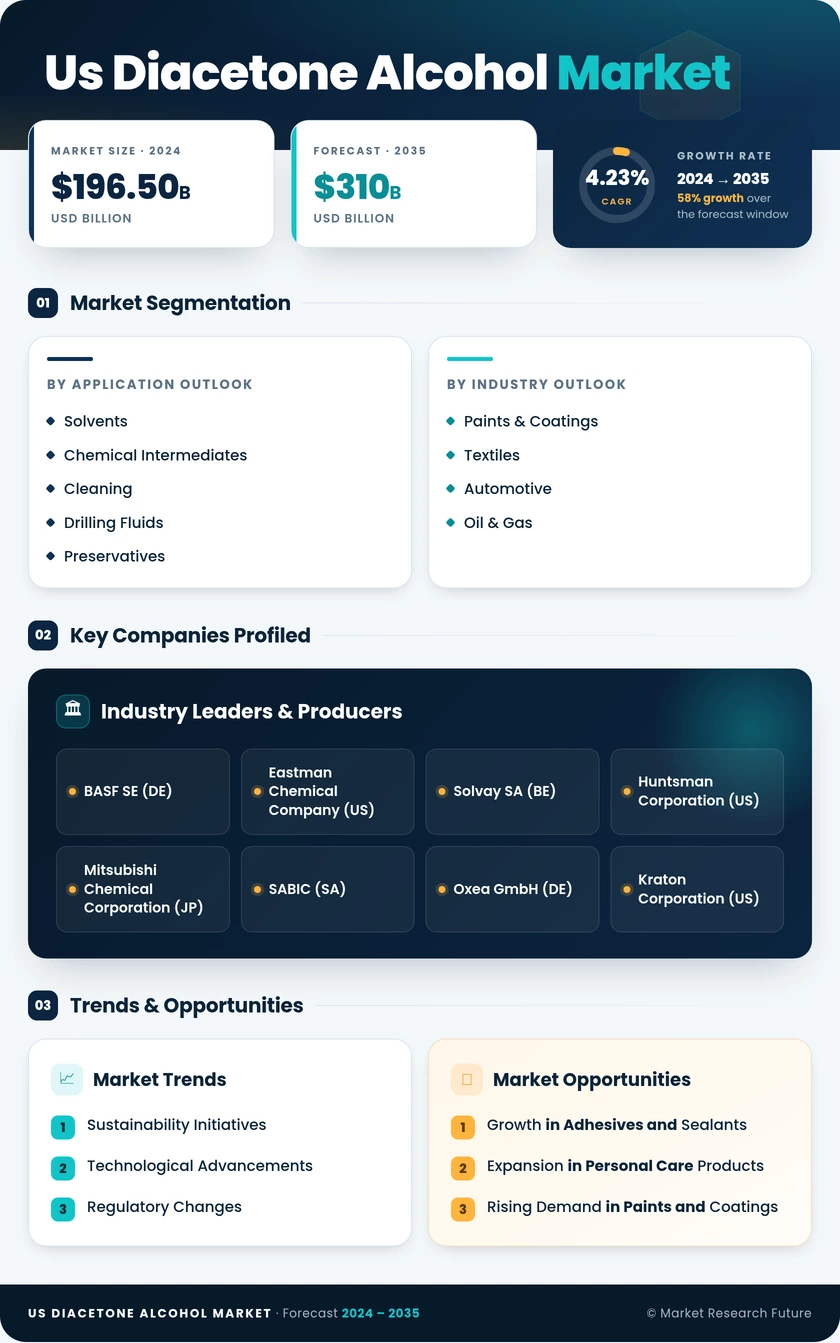 US Diacetone Alcohol Market Research Report - Forecast till 2035 Infographic