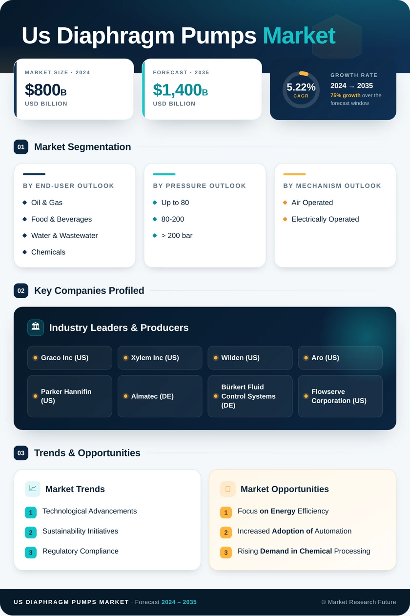US Diaphragm Pumps Market Research Report — Forecast till 2035 Infographic