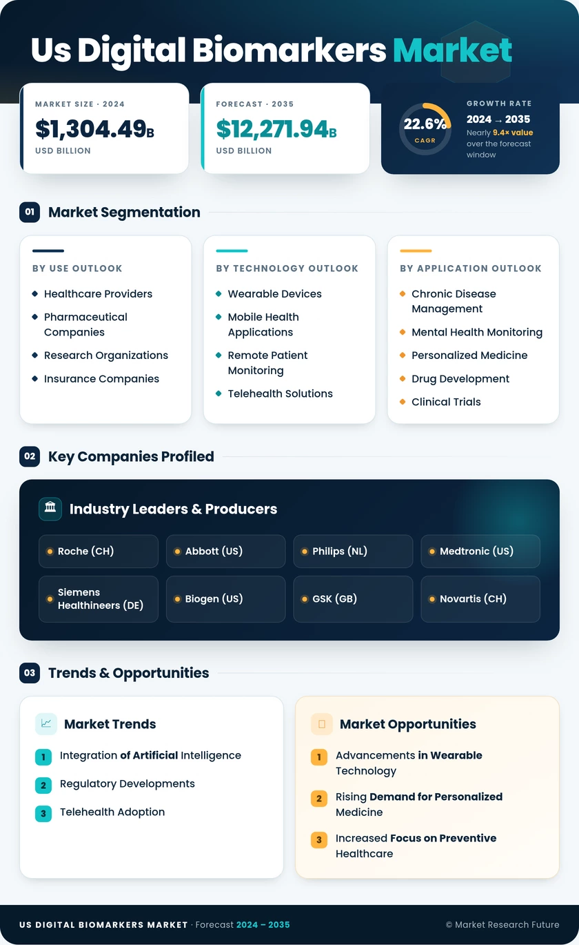 US Digital Biomarkers Market Research Report - Forecast to 2035 Infographic
