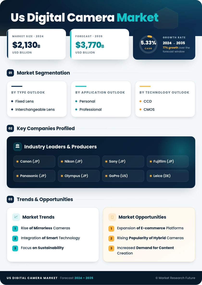 US Digital Camera Market Research Report - Forecast till 2035 Infographic