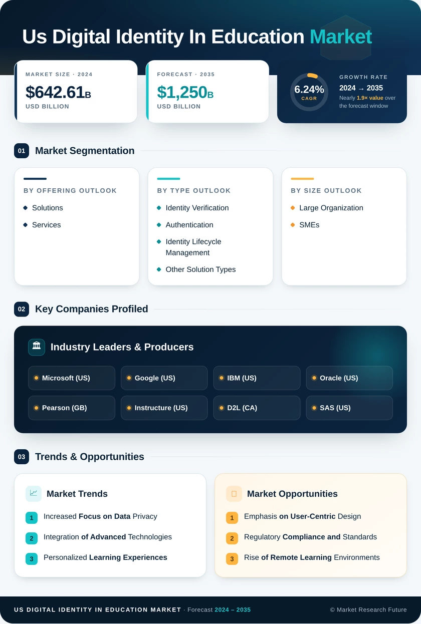 US Digital Identity in Education market Research Report - Forecast till 2035 Infographic
