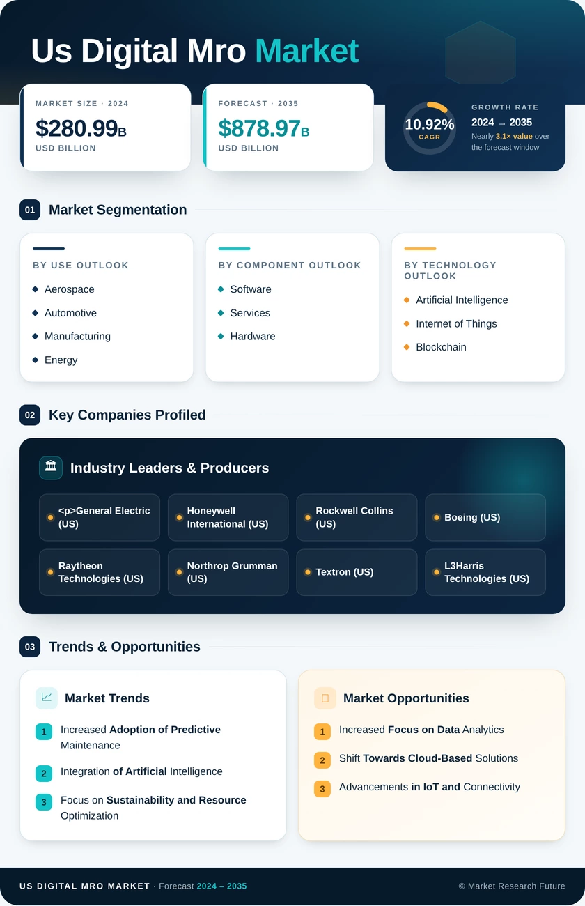 US Digital MRO Market Infographic