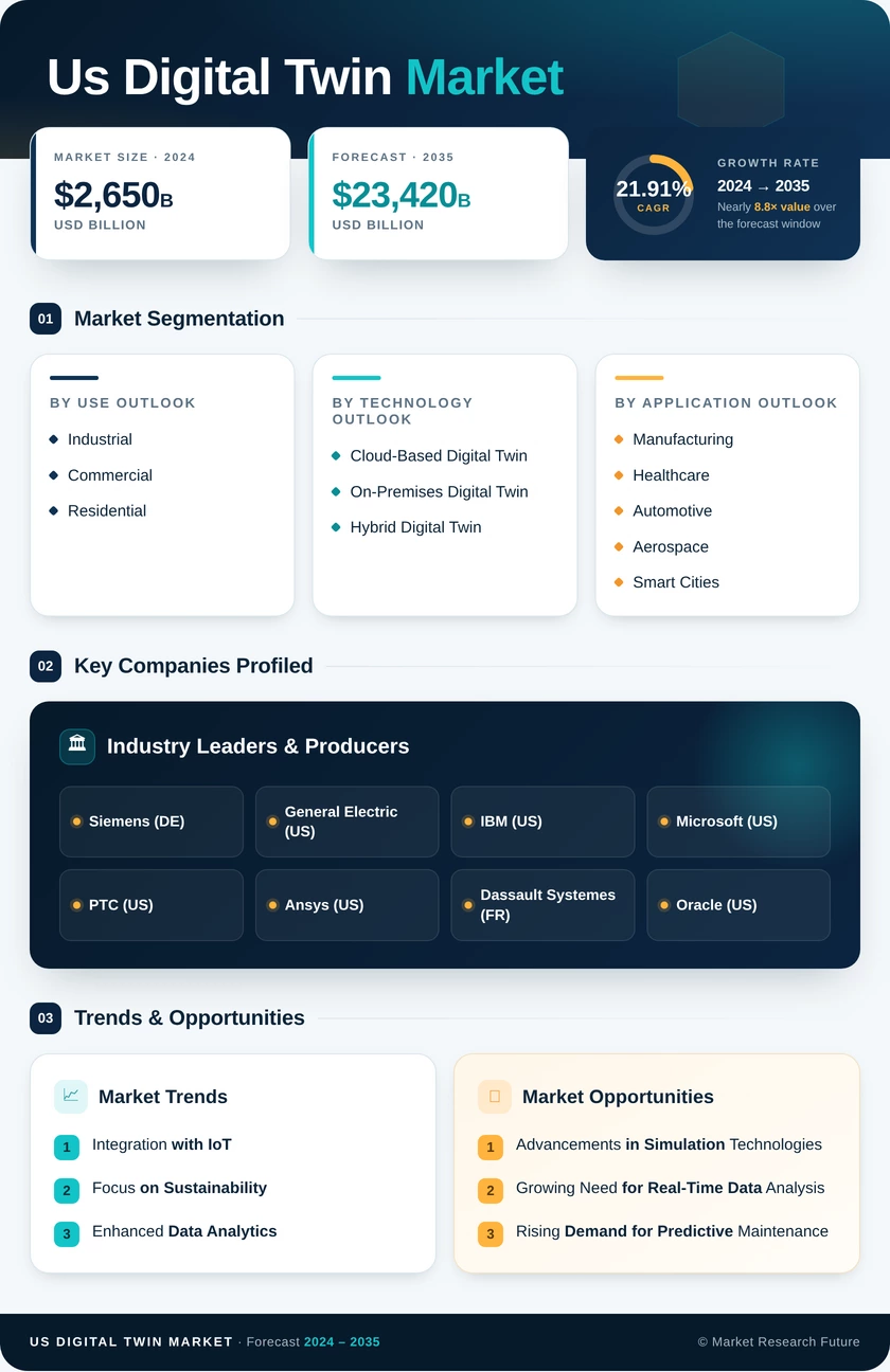 United States Digital Twin Market Research Report - Forecast till 2035 Infographic