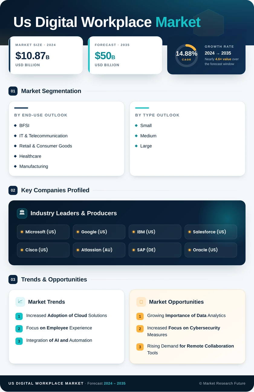 US Digital Workplace Market Research Report - Forecast till 2035 Infographic