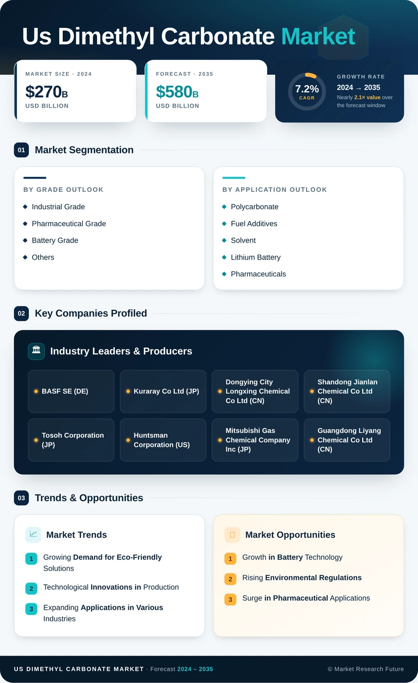 US Dimethyl Carbonate Market Research Report - Forecast Report 2035 Infographic
