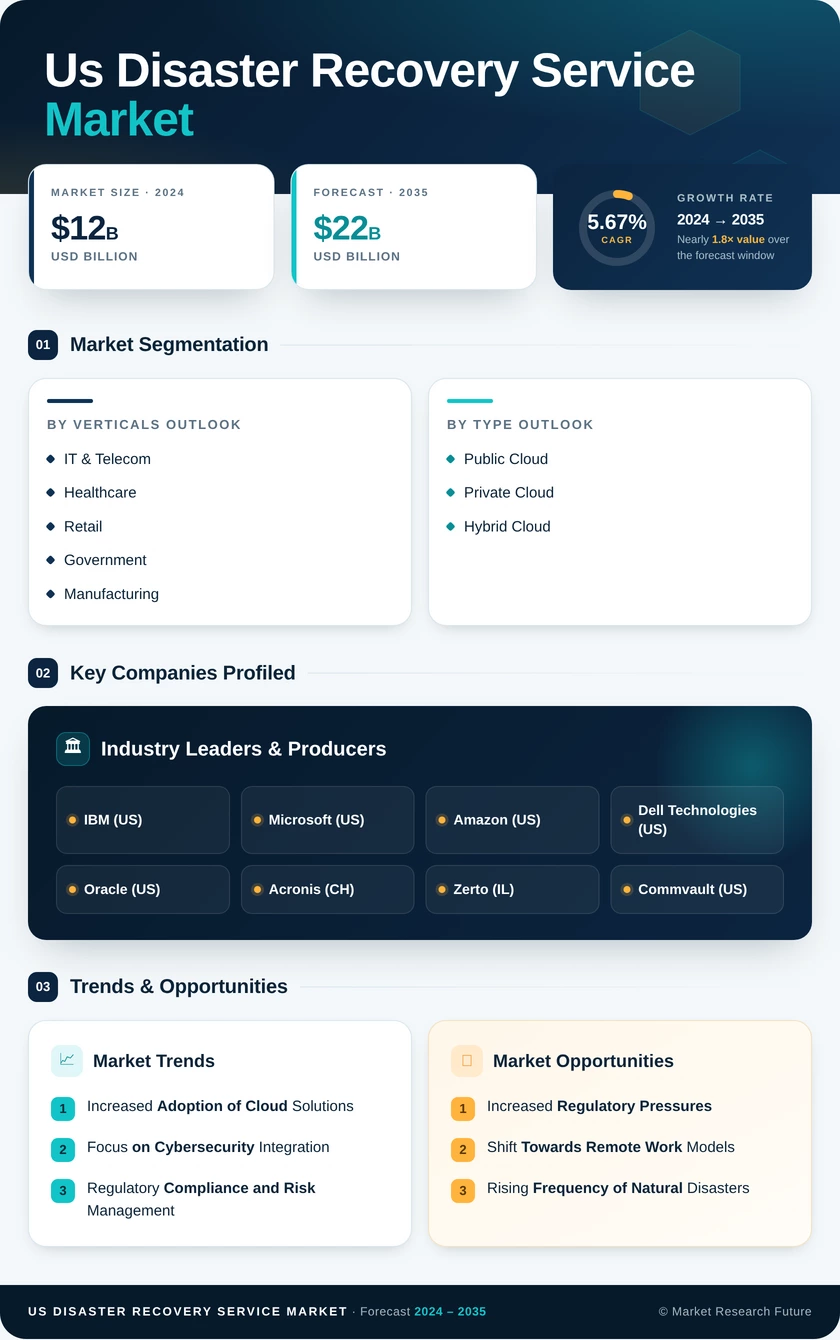 US Disaster Recovery Service Market Research Report - Forecast till 2035 Infographic
