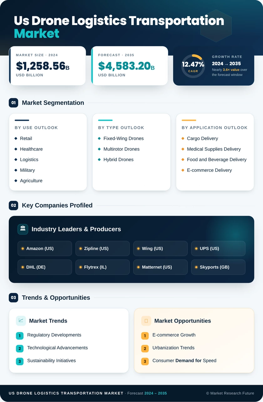US Drone Logistics Transportation Market Research Report Forecast till 2035 Infographic