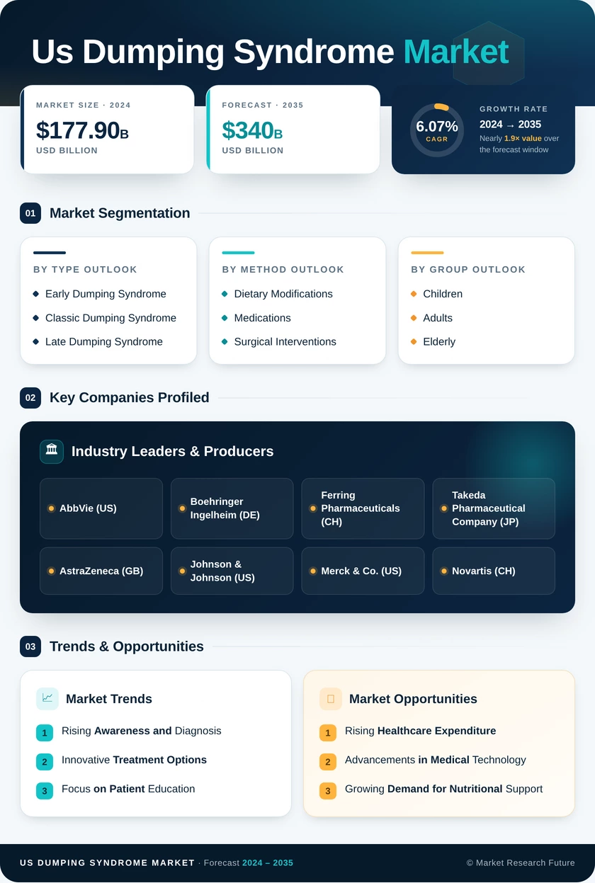 US Dumping Syndrome Market Infographic