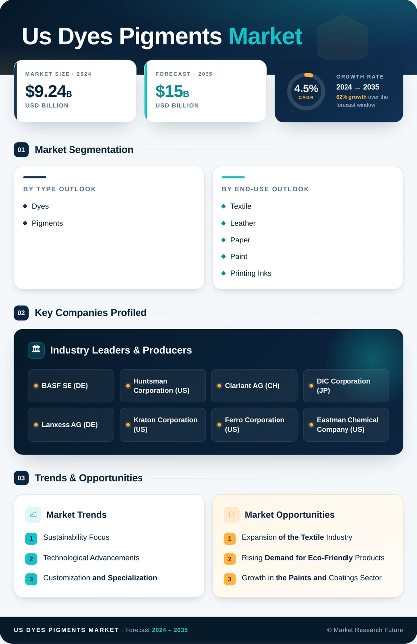 US Dyes Pigments Market Research Report - Forecast by 2035 Infographic