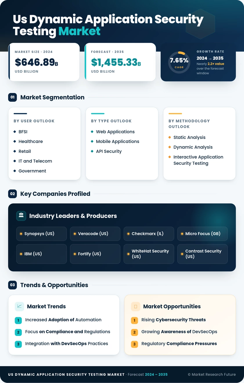 US Dynamic Application Security Testing Market Research Report- Forecast to 2035 Infographic