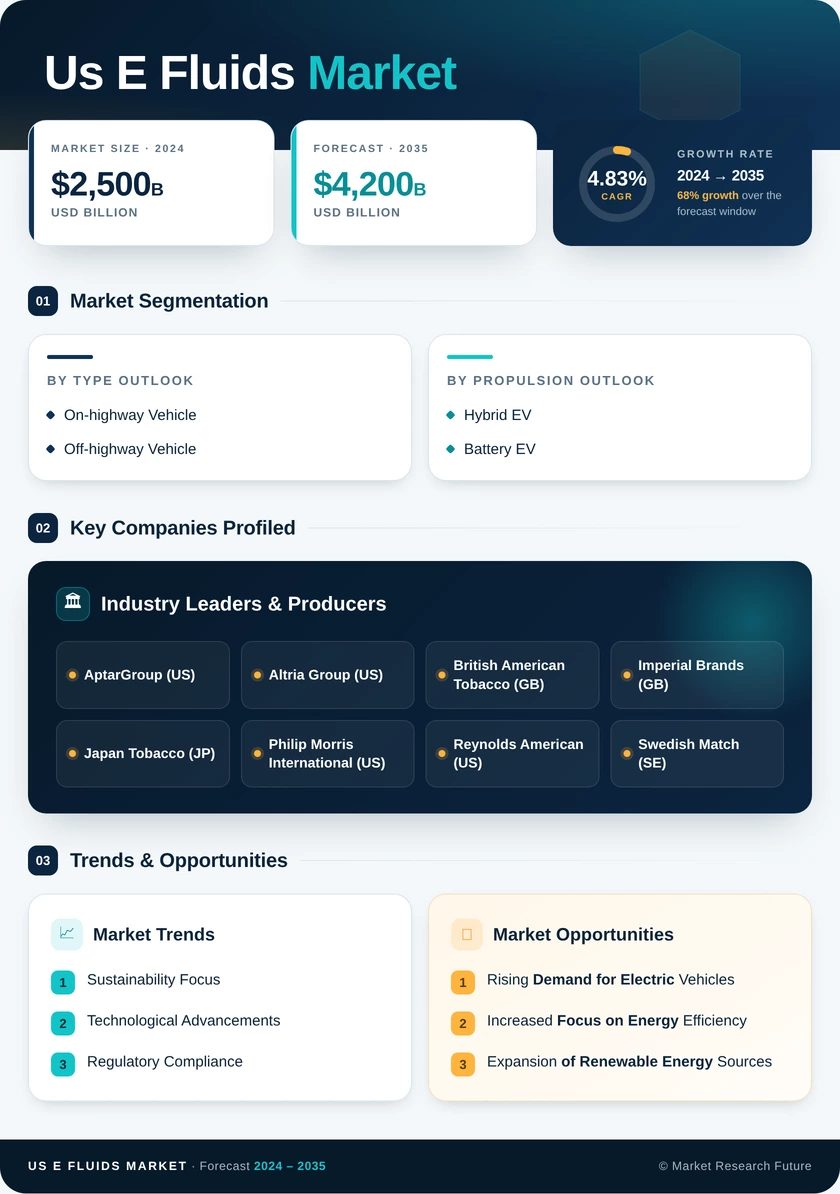US E fluids Market Research Report - Forecast Report 2035 Infographic
