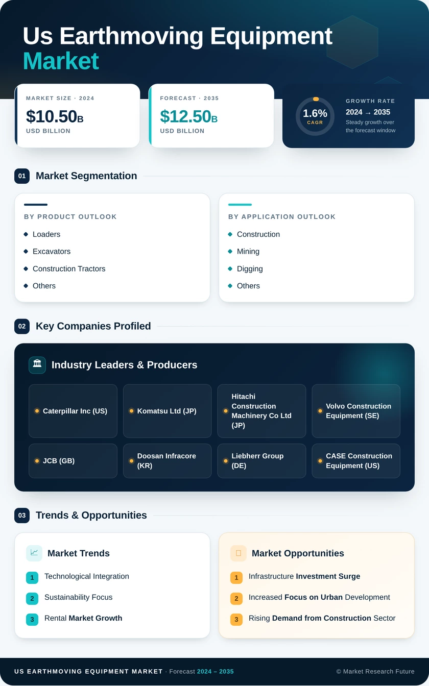 US Earthmoving Equipment Market Research Report - Forecast Till 2035 Infographic