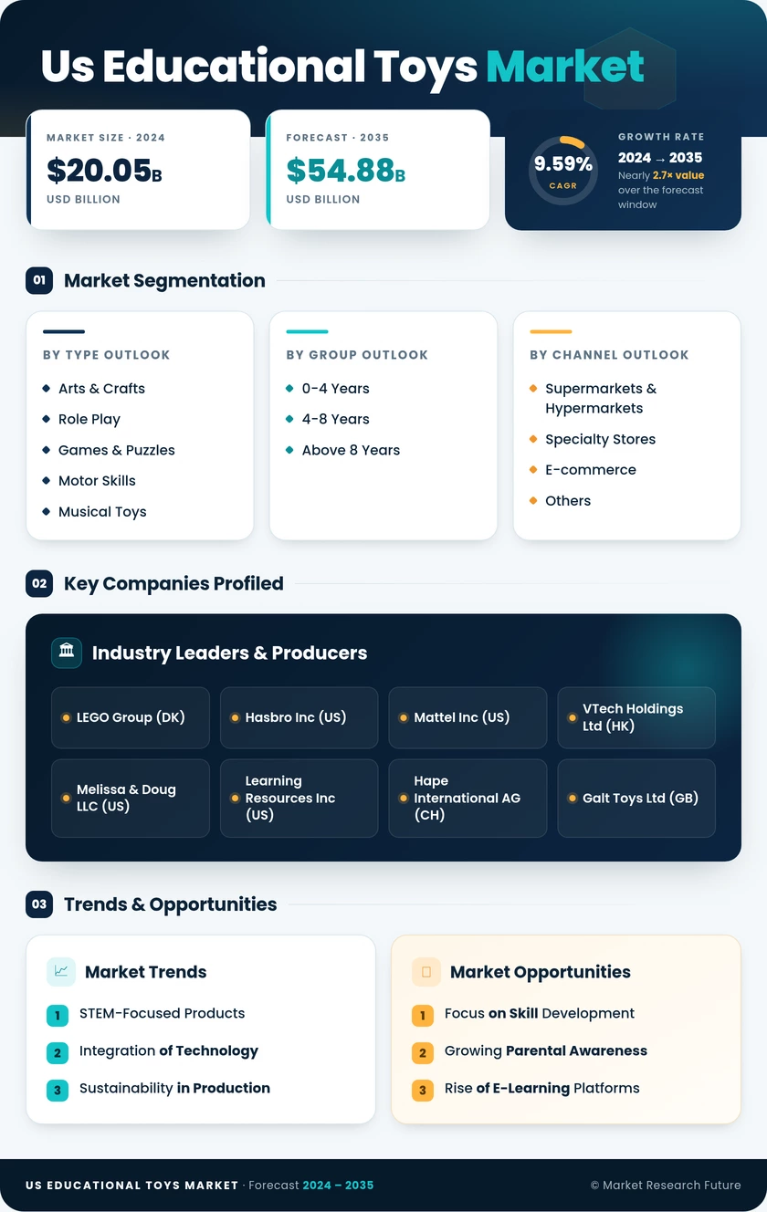 US Educational Toys Market Research Report - Forecast Till 2035 Infographic