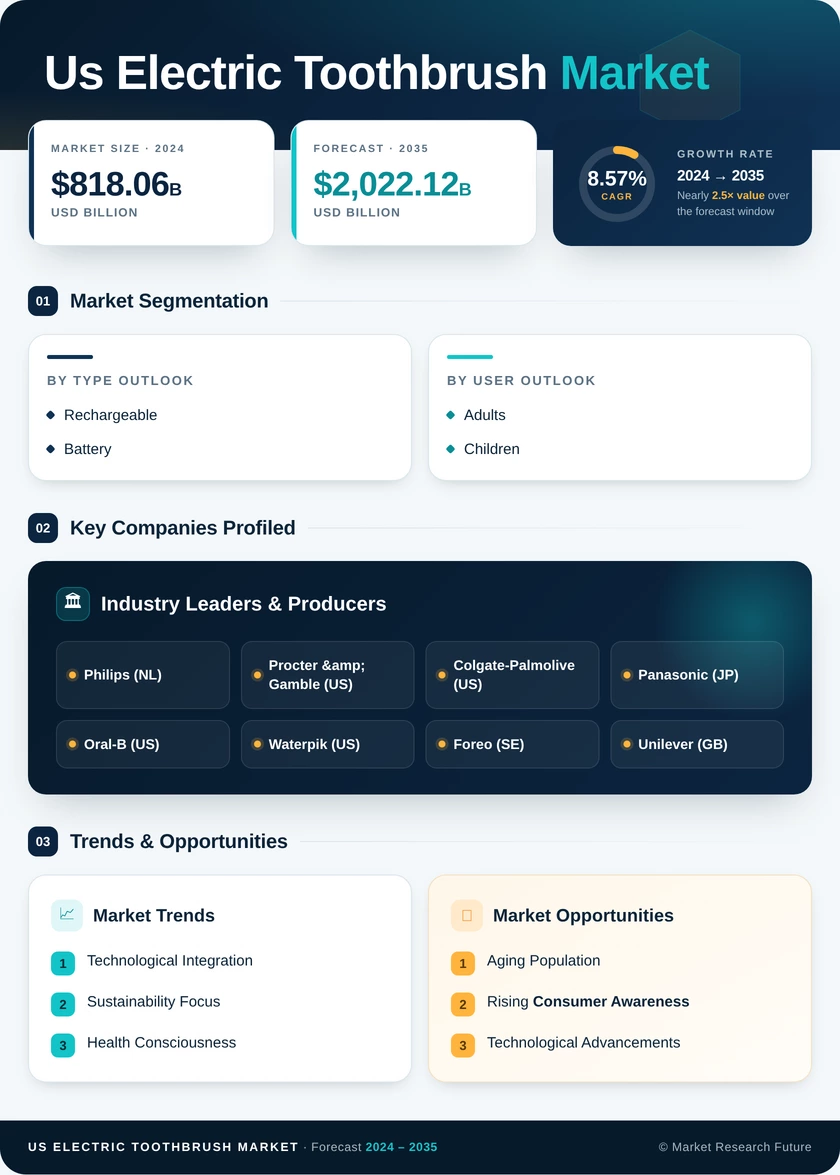 US Electric Toothbrush Market Research Report - Forecast Till 2035 Infographic