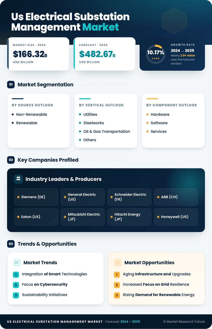 US Electrical Substation Management Market Research Report — Global Forecast till 2035 Infographic