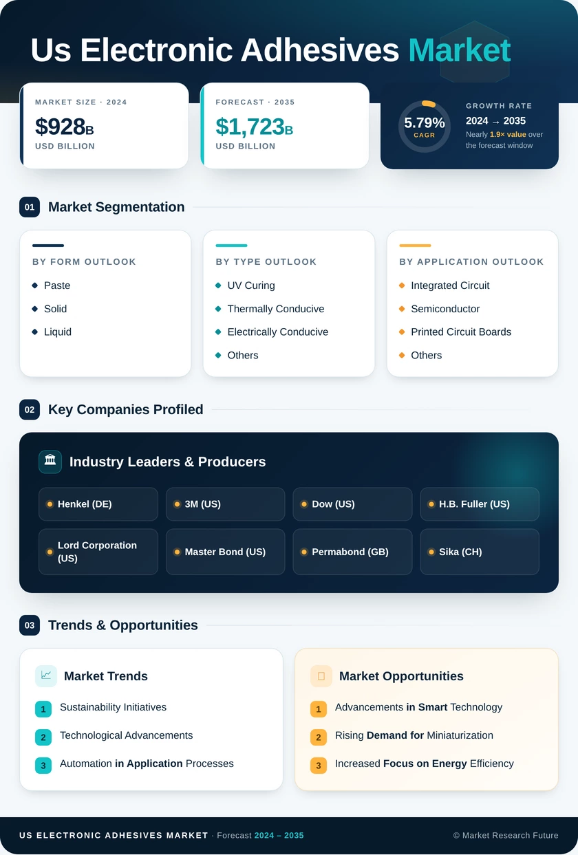 US Electronic Adhesives Market Research Report - Forecast till 2035 Infographic