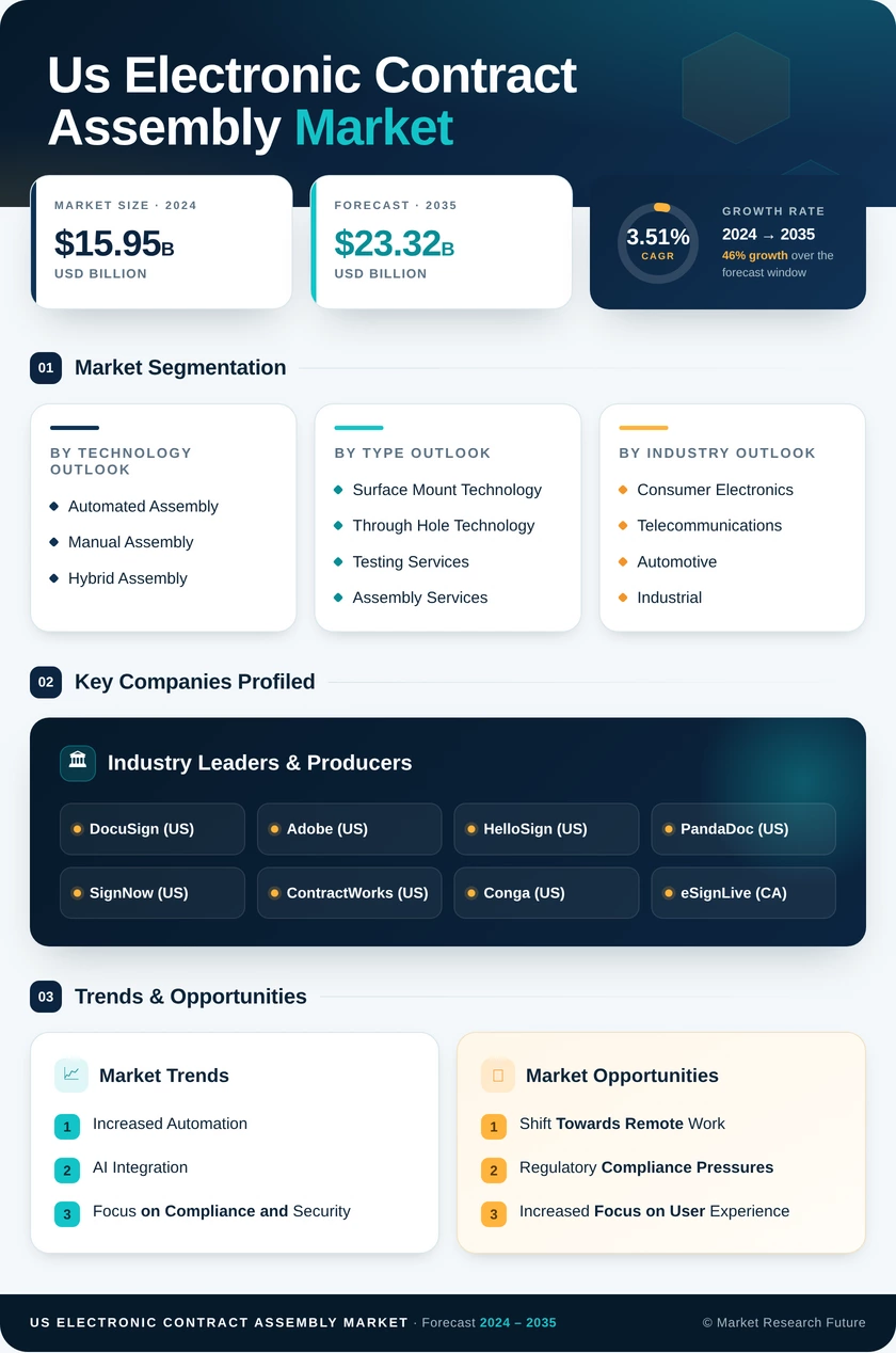 US Electronic Contract Assembly Market Research Report - Forecast till 2035 Infographic