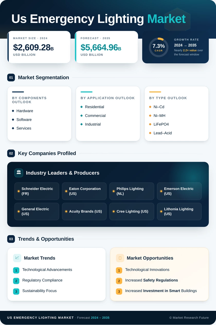 US Emergency Lighting Market Research Report -Forecast till 2035 Infographic