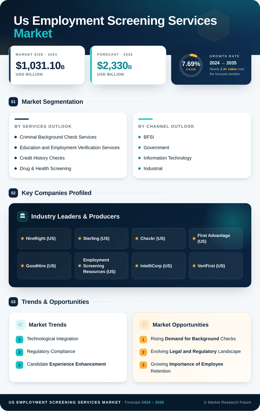 US Employment Screening Services Market Research Report - Forecast till 2035 Infographic