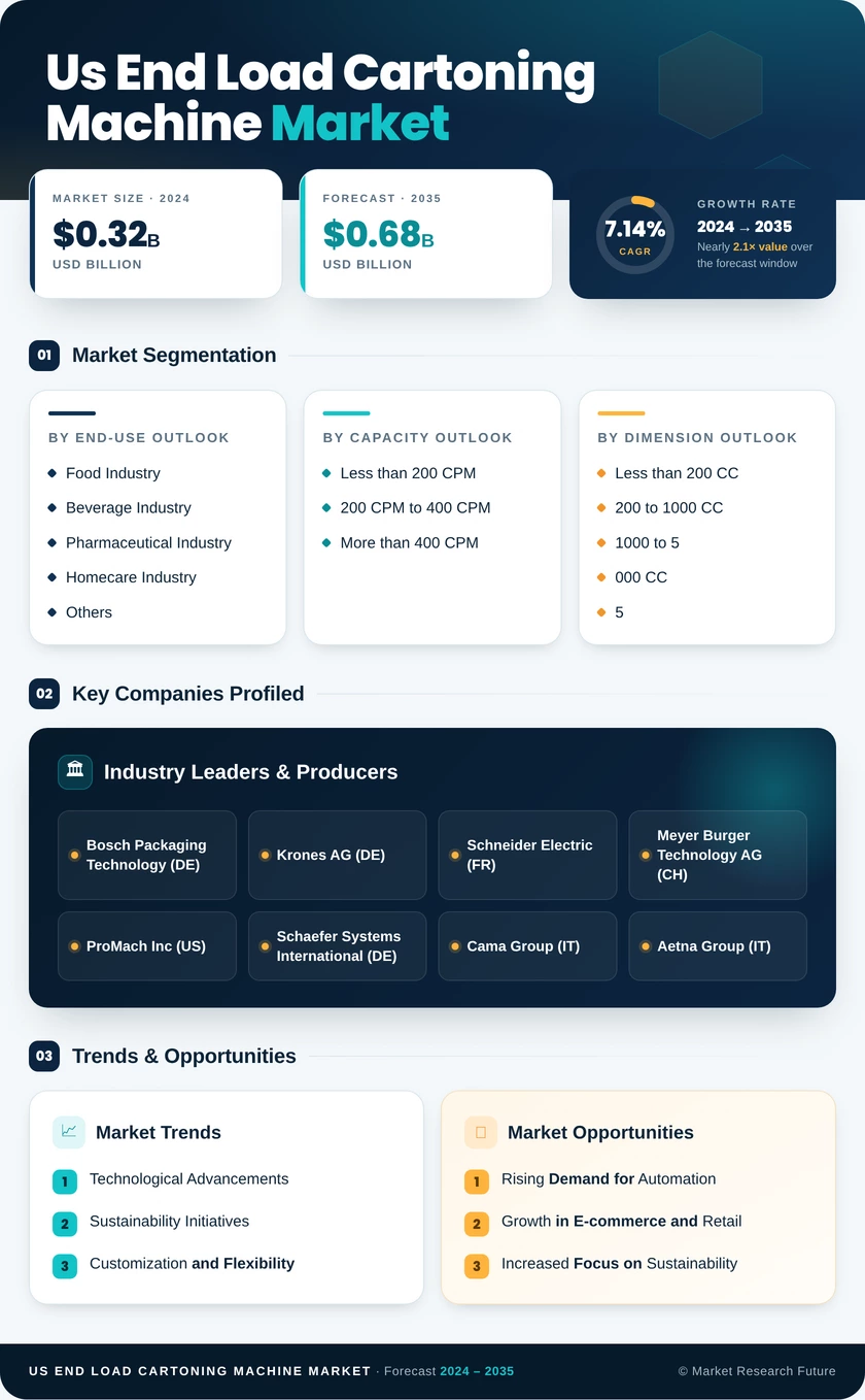 US End Load Cartoning Machine Market Research Report - Forecast to 2035 Infographic