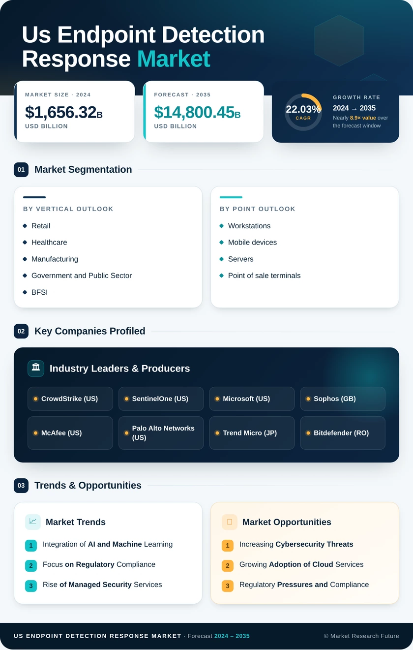US Endpoint Detection Response Market Research Report -Forecast till 2035 Infographic