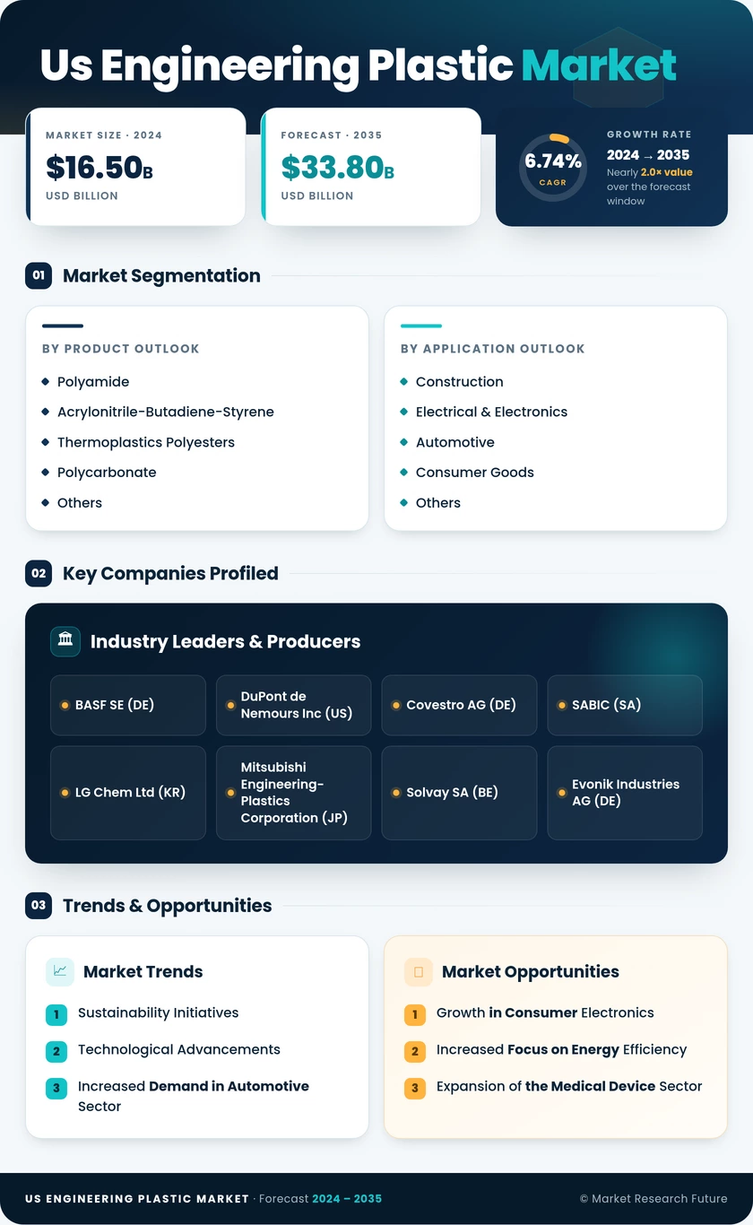 US Engineering Plastic Market Research Report - Forecast Report 2035 Infographic