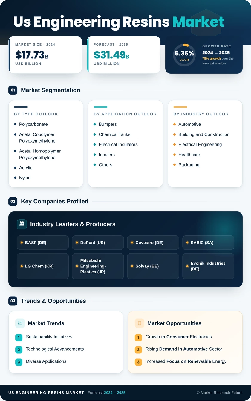 US Engineering Resins Market Research Report - Forecast till 2035 Infographic