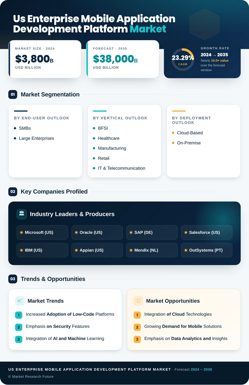 US Enterprise Mobile Application Development Platform Market Research Report- Forecast to 2035 Infographic
