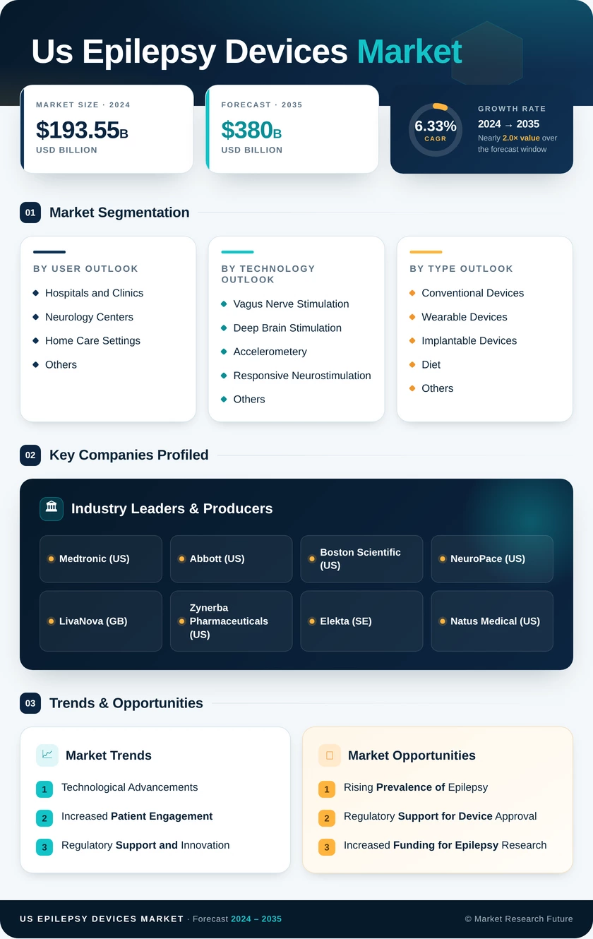 US Epilepsy Devices Market Research Report-Forecast to 2035 Infographic