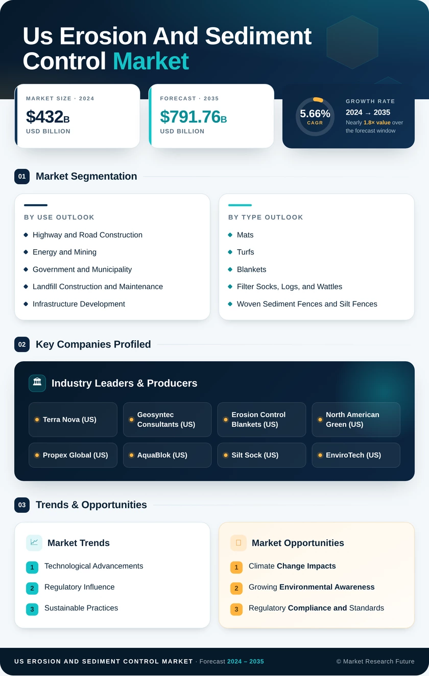 US Erosion and Sediment Control Market Research Report  - Forecast by 2035 Infographic
