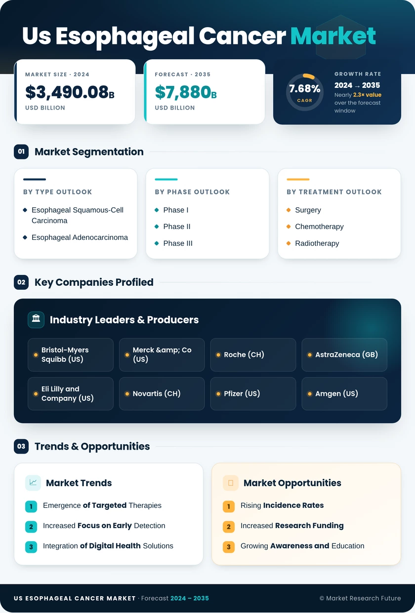 US Esophageal Cancer Market Infographic
