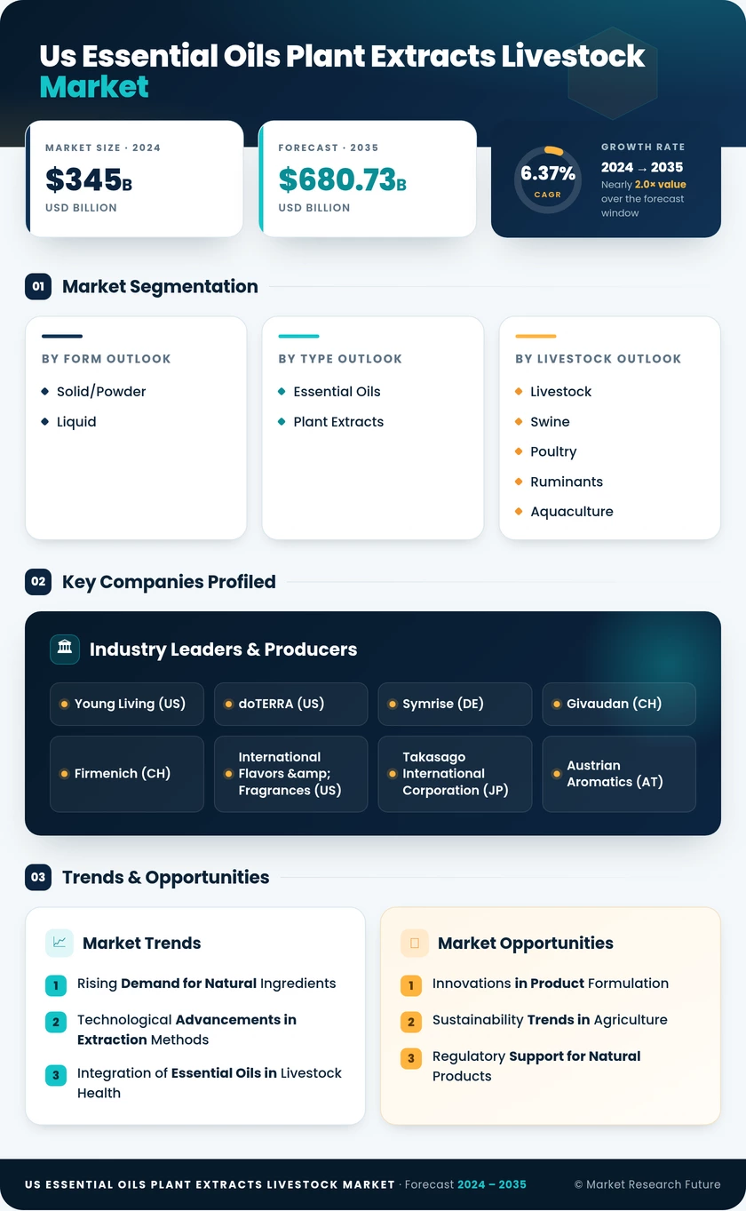 US Essential Oils Plant Extracts Livestock Market Research Report - Forecast Till 2035 Infographic