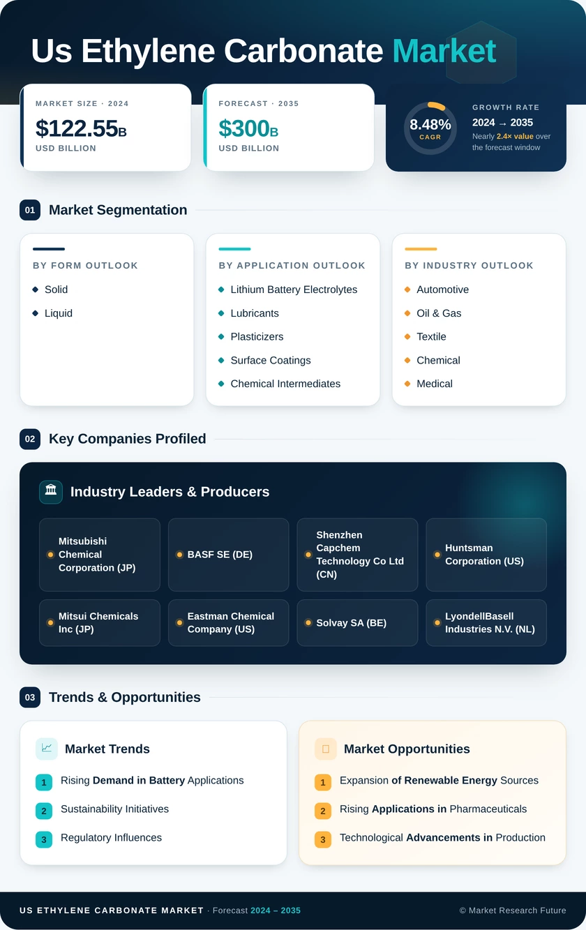 US Ethylene Carbonate Market Research Report - Forecast Report 2035 Infographic