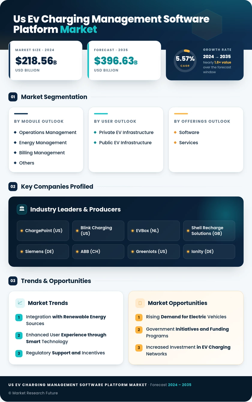 US EV Charging Management Software Platform Market Research Report- Forecast to 2035 Infographic