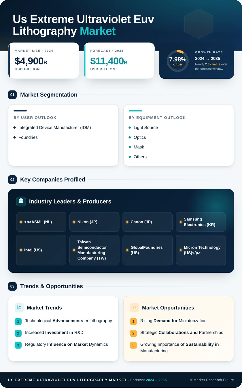 US Extreme Ultraviolet EUV Lithography Market Research Report -Forecast till 2035 Infographic