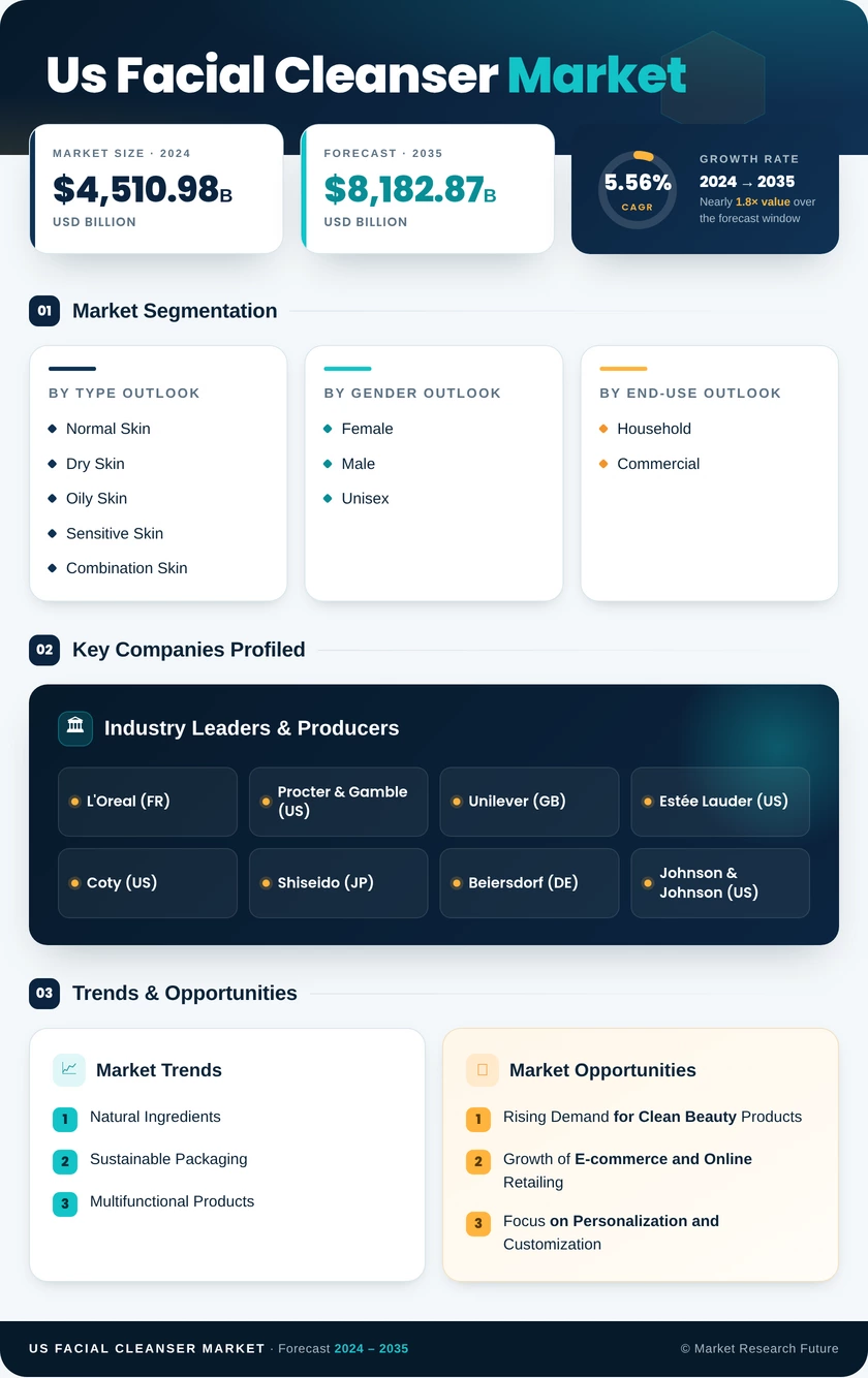 US Facial Cleanser Market Research Report - Forecast Till 2035 Infographic