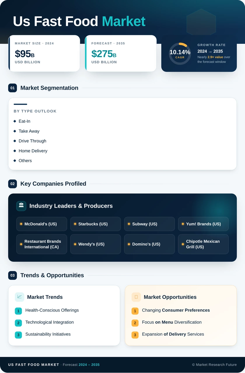 US Fast Food Market Research Report — Forecast till 2035 Infographic