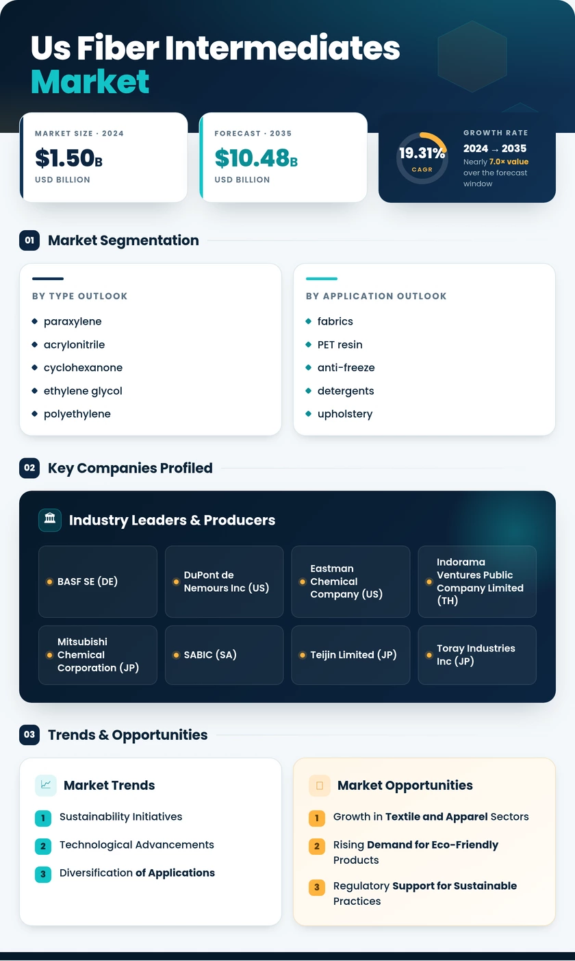US Fiber Intermediates Market Research Report - Forecast till 2035 Infographic